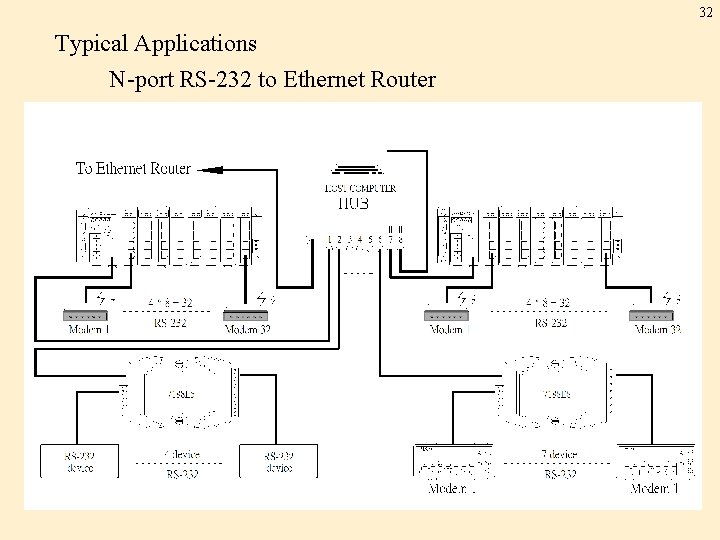 32 Typical Applications N-port RS-232 to Ethernet Router 