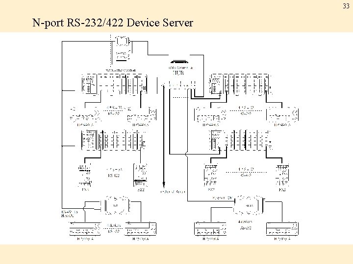 33 N-port RS-232/422 Device Server 