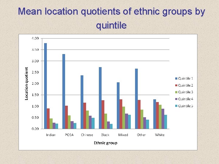 Mean location quotients of ethnic groups by quintile 