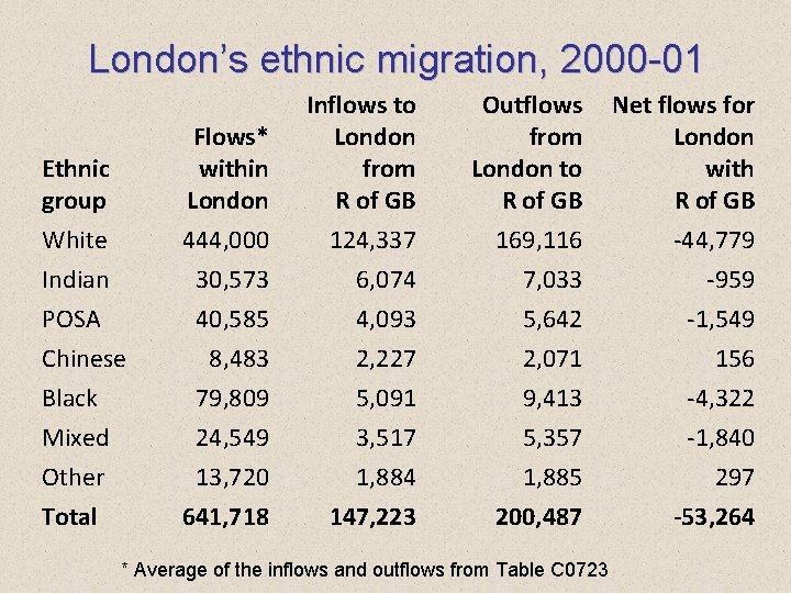 London’s ethnic migration, 2000 -01 Ethnic group White Flows* within London 444, 000 Inflows