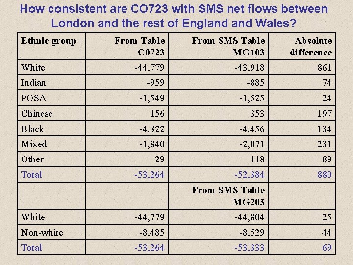 How consistent are CO 723 with SMS net flows between London and the rest