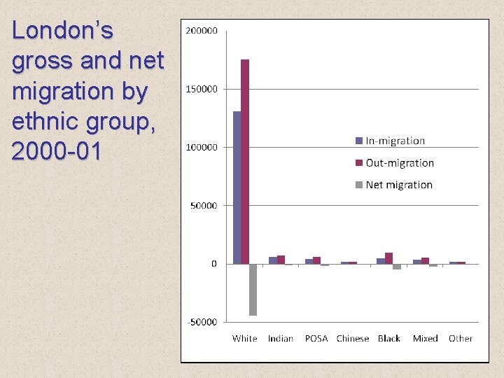 London’s gross and net migration by ethnic group, 2000 -01 