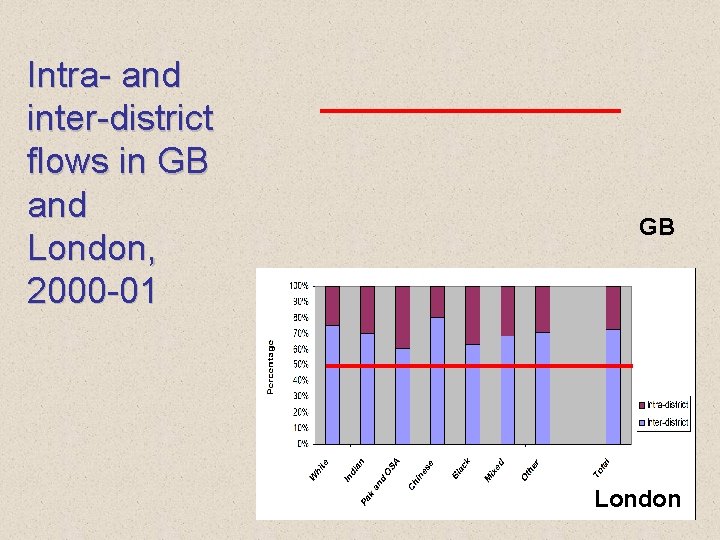 Intra- and inter-district flows in GB and London, 2000 -01 GB London 