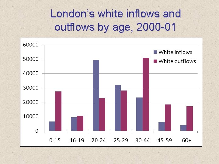 London’s white inflows and outflows by age, 2000 -01 