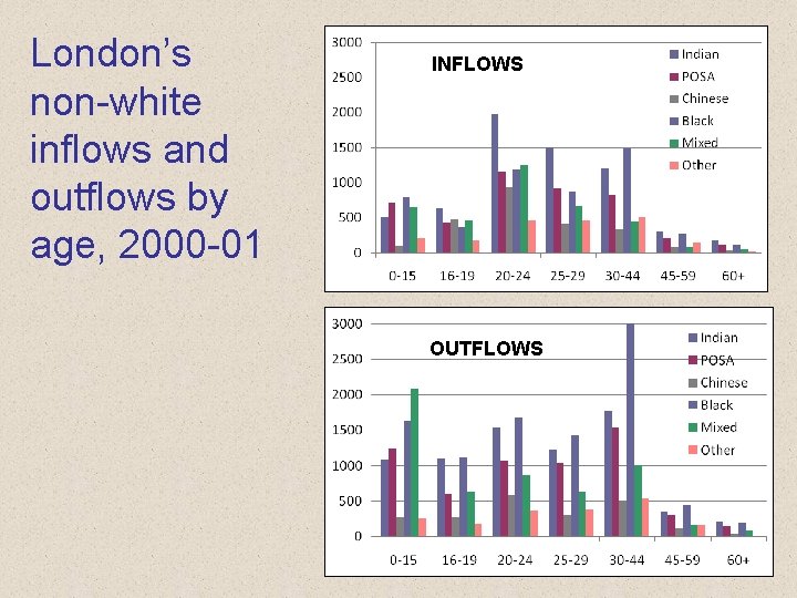 London’s non-white inflows and outflows by age, 2000 -01 INFLOWS OUTFLOWS 