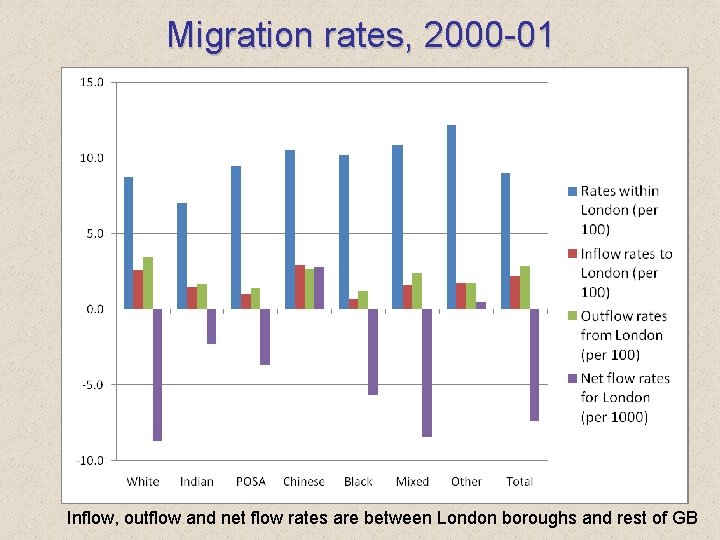 Migration rates, 2000 -01 Inflow, outflow and net flow rates are between London boroughs