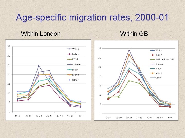 Age-specific migration rates, 2000 -01 Within London Within GB 