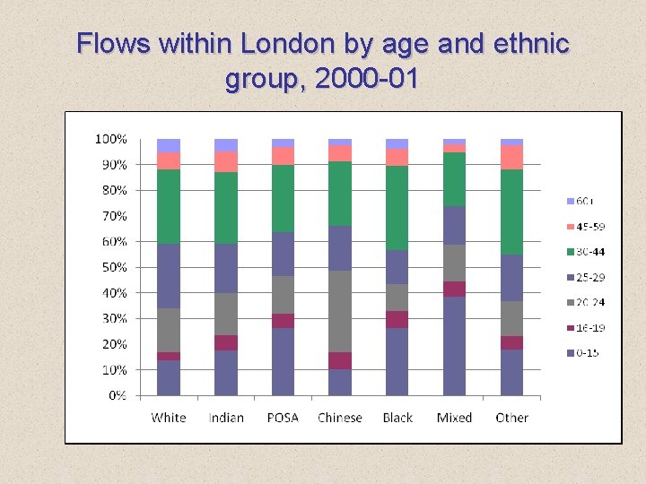 Flows within London by age and ethnic group, 2000 -01 