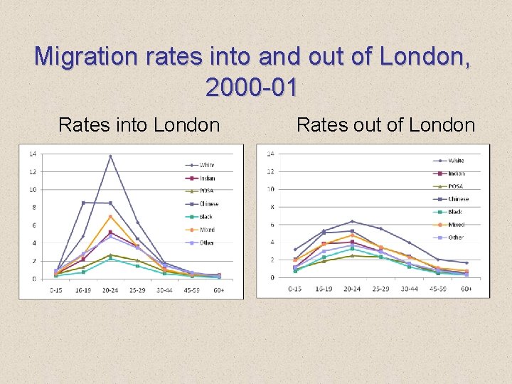 Migration rates into and out of London, 2000 -01 Rates into London Rates out