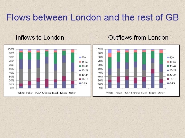 Flows between London and the rest of GB Inflows to London Outflows from London