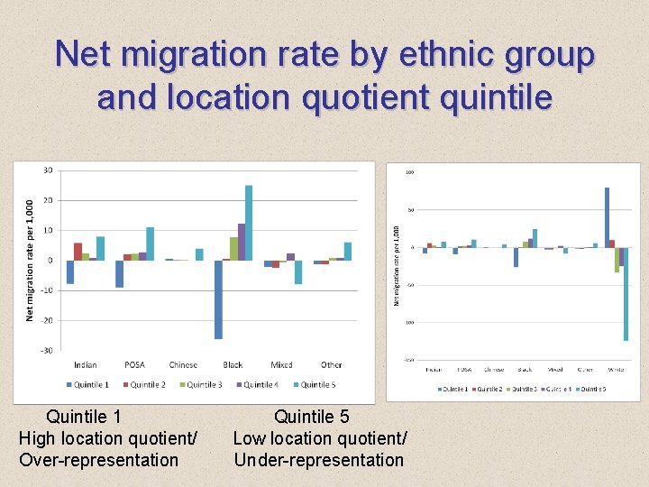 Net migration rate by ethnic group and location quotient quintile Quintile 1 High location