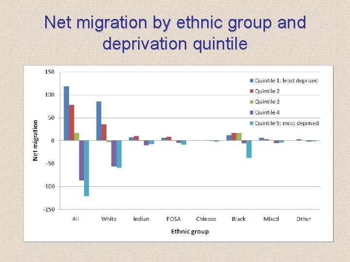 Net migration by ethnic group and deprivation quintile 