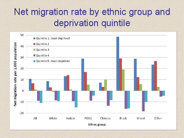 Net migration rate by ethnic group and deprivation quintile 