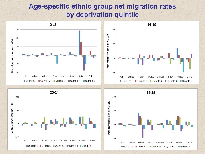 Age-specific ethnic group net migration rates by deprivation quintile 