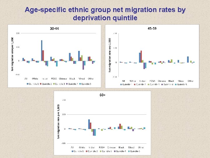 Age-specific ethnic group net migration rates by deprivation quintile 