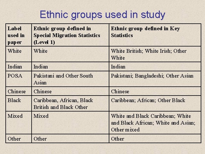 Ethnic groups used in study Label used in paper Ethnic group defined in Special
