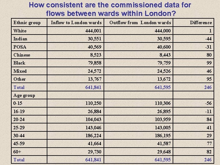 How consistent are the commissioned data for flows between wards within London? Ethnic group