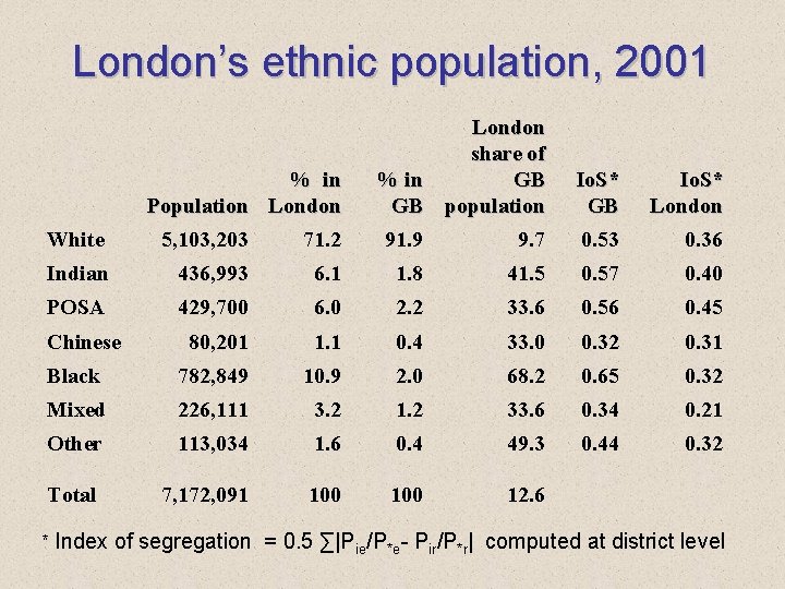 London’s ethnic population, 2001 % in Population London share of % in GB GB