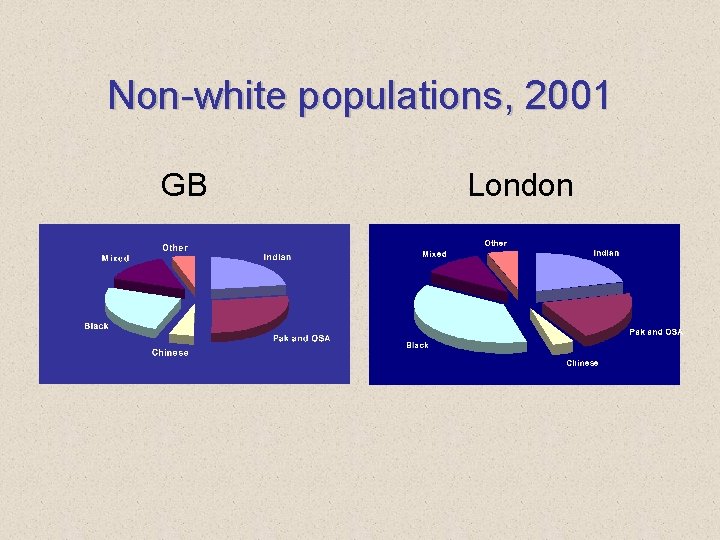 Non-white populations, 2001 GB London 