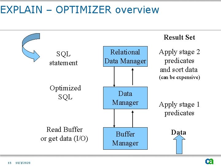 EXPLAIN – OPTIMIZER overview Result Set SQL statement Relational Data Manager Apply stage 2