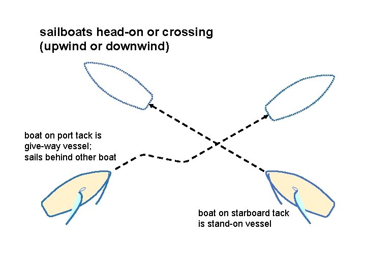 sailboats head-on or crossing (upwind or downwind) boat on port tack is give-way vessel;