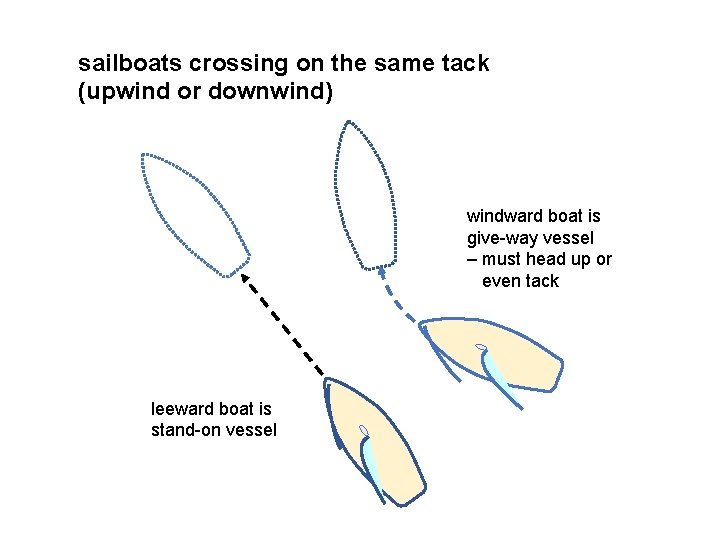 sailboats crossing on the same tack (upwind or downwind) windward boat is give-way vessel
