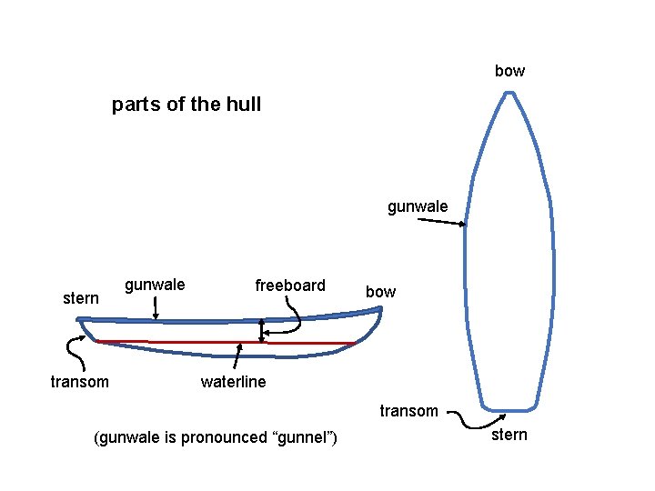 bow parts of the hull gunwale stern transom gunwale freeboard bow waterline transom (gunwale