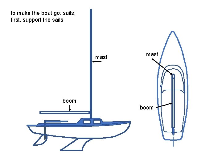 to make the boat go: sails; first, support the sails mast boom 