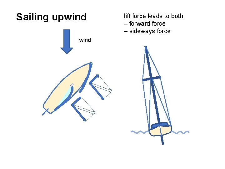 Sailing upwind lift force leads to both – forward force – sideways force 