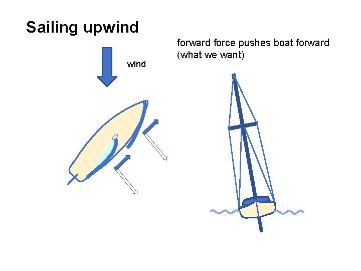 Sailing upwind forward force pushes boat forward (what we want) 