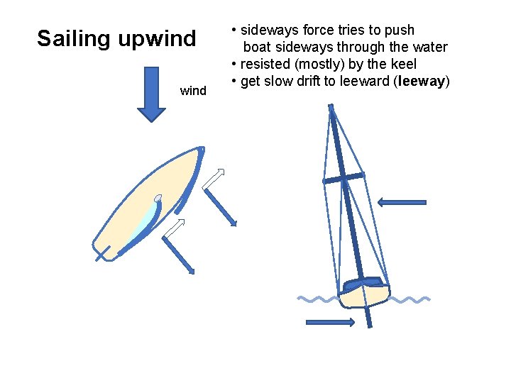 Sailing upwind • sideways force tries to push boat sideways through the water •