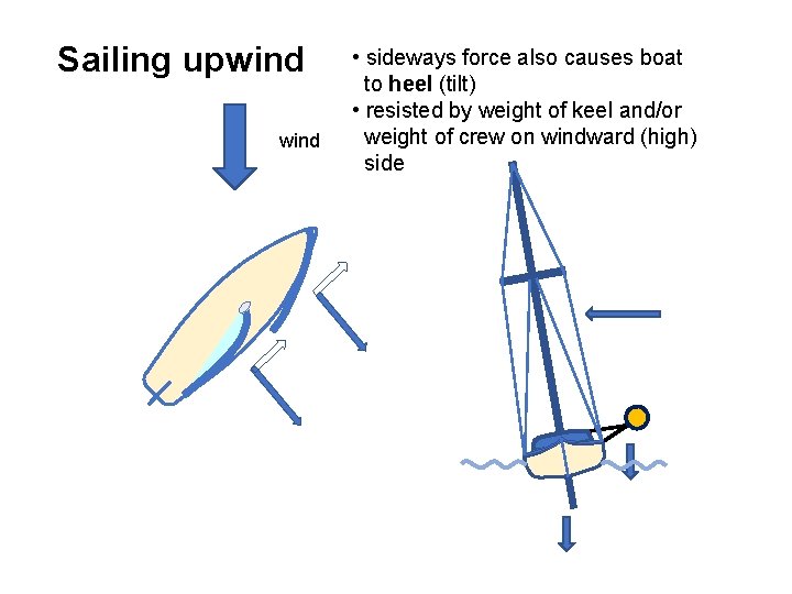 Sailing upwind • sideways force also causes boat to heel (tilt) • resisted by