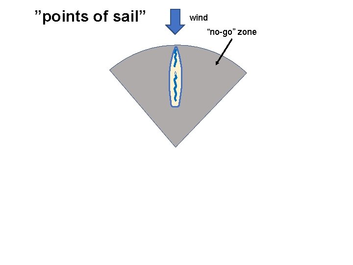 ”points of sail” wind “no-go” zone 