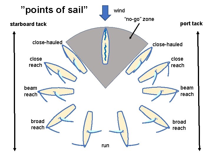 ”points of sail” wind “no-go” zone starboard tack close-hauled port tack close-hauled close reach