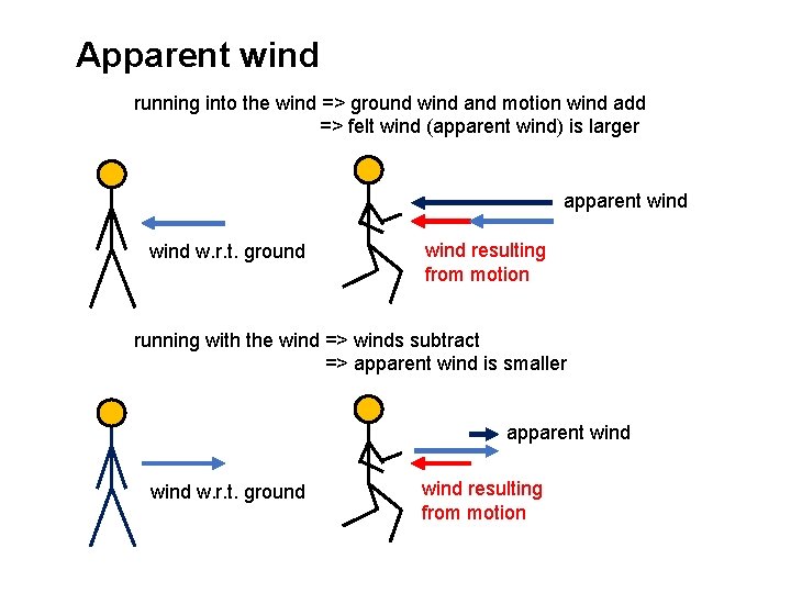 Apparent wind running into the wind => ground wind and motion wind add =>