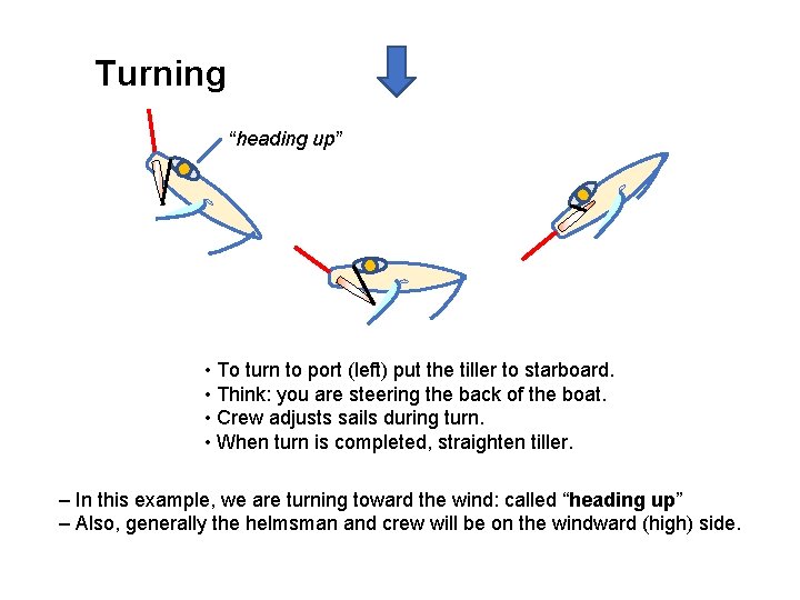 Turning “heading up” • To turn to port (left) put the tiller to starboard.