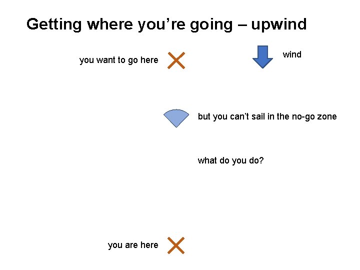 Getting where you’re going – upwind you want to go here but you can’t
