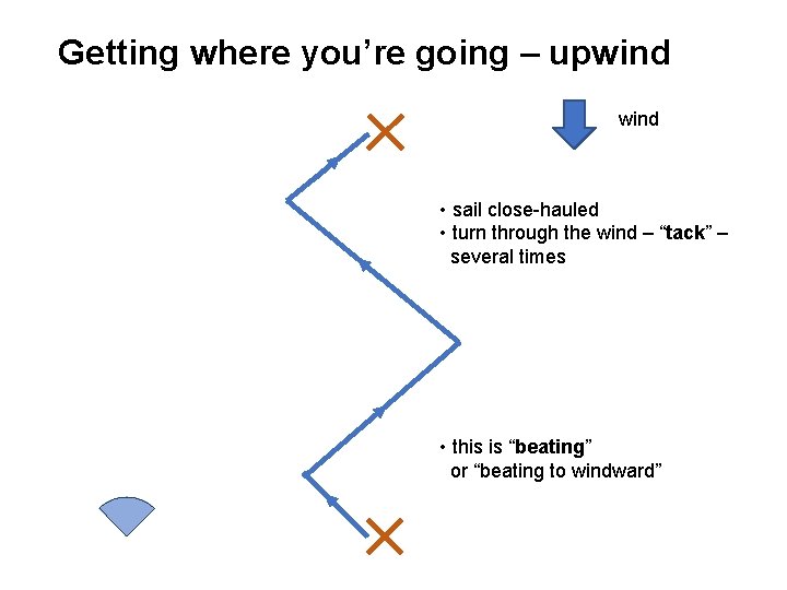 Getting where you’re going – upwind • sail close-hauled • turn through the wind