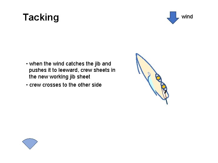 Tacking • when the wind catches the jib and pushes it to leeward, crew