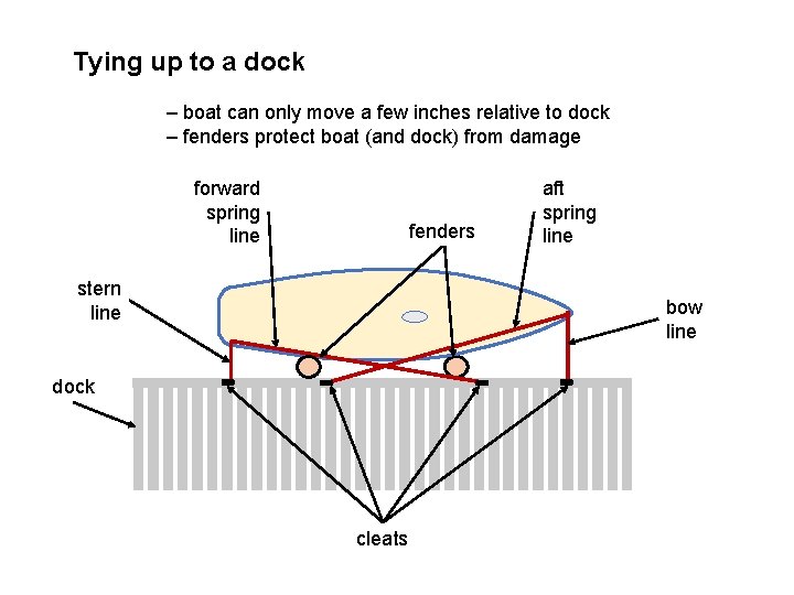 Tying up to a dock – boat can only move a few inches relative
