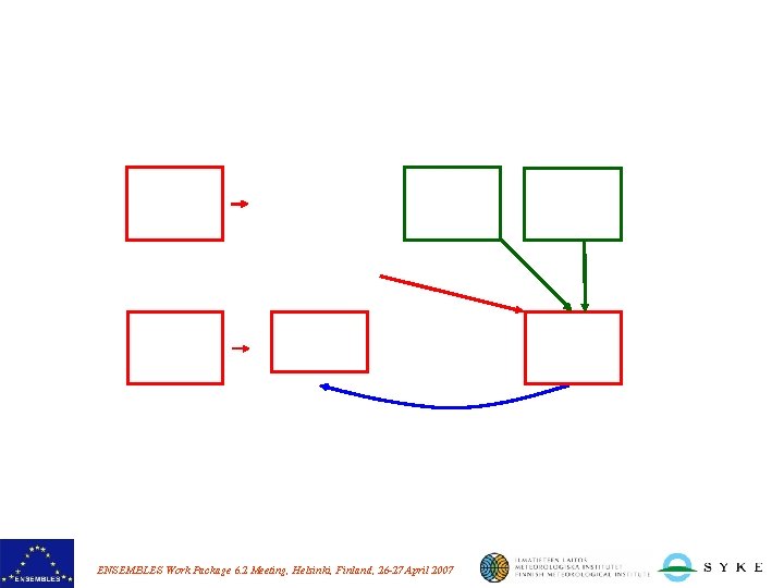 ENSEMBLES Work Package 6. 2 Meeting, Helsinki, Finland, 26 -27 April 2007 