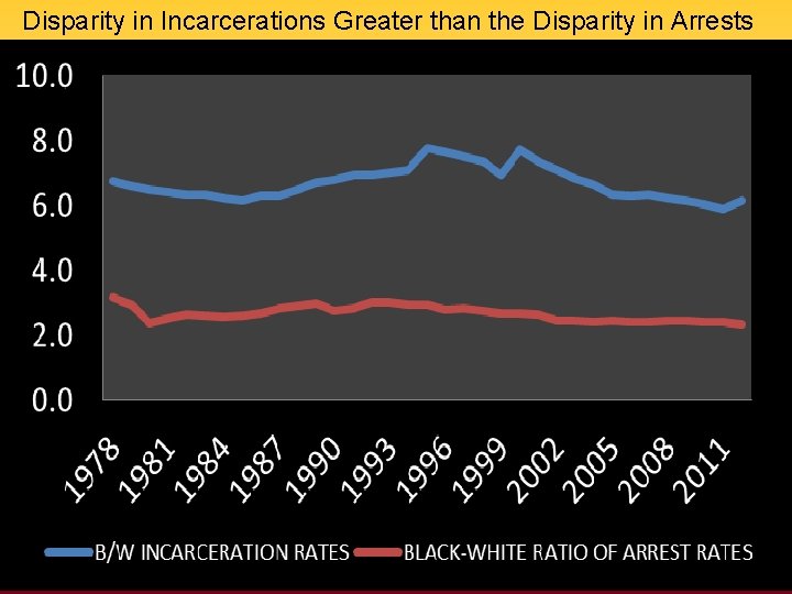 Disparity in Incarcerations Greater than the Disparity in Arrests 
