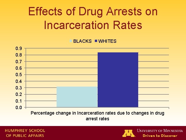 Effects of Drug Arrests on Incarceration Rates BLACKS WHITES 0. 9 0. 8 0.