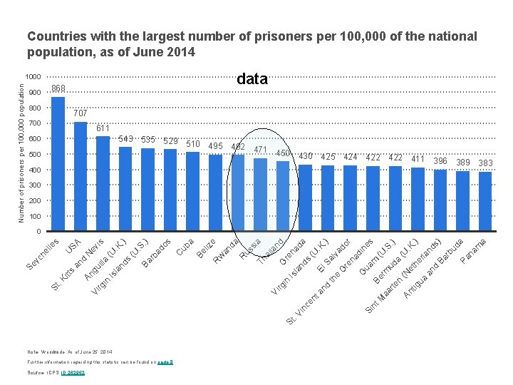 Countries with the largest number of prisoners per 100, 000 of the national population,