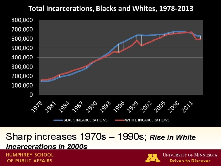 Sharp increases 1970 s – 1990 s; Rise in White incarcerations in 2000 s