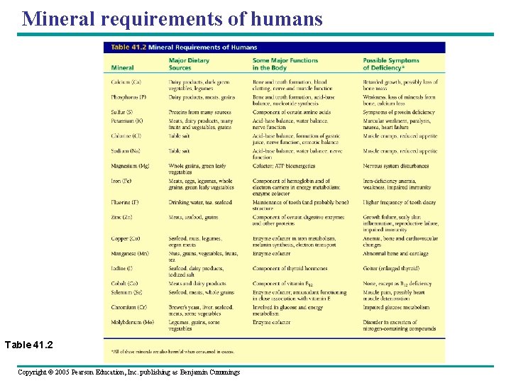 Mineral requirements of humans Table 41. 2 Copyright © 2005 Pearson Education, Inc. publishing
