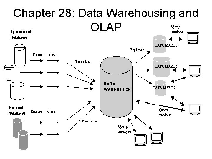 Chapter 28: Data Warehousing and OLAP 
