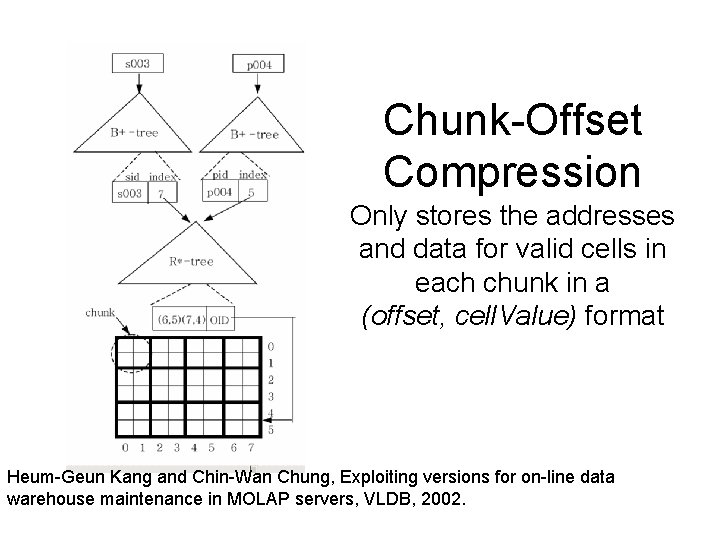 Chunk-Offset Compression Only stores the addresses and data for valid cells in each chunk