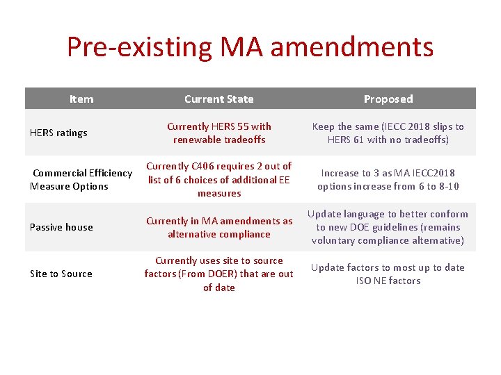 Pre-existing MA amendments Item Current State Proposed Currently HERS 55 with renewable tradeoffs Keep
