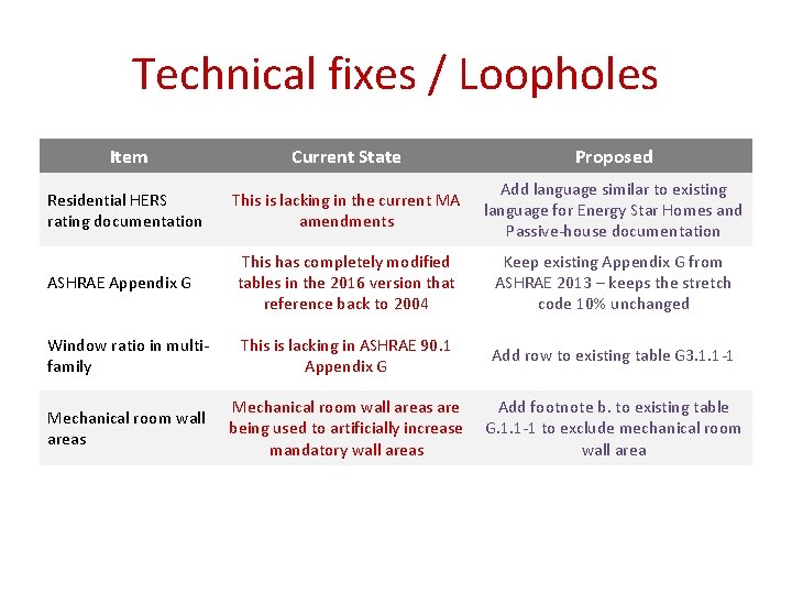 Technical fixes / Loopholes Item Current State Proposed Residential HERS rating documentation This is